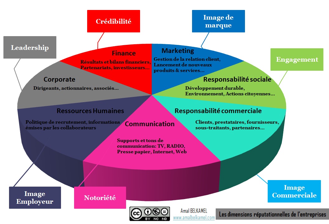 Les Dimensions Reputationnelles De L Entreprise Digital Reputation Blog